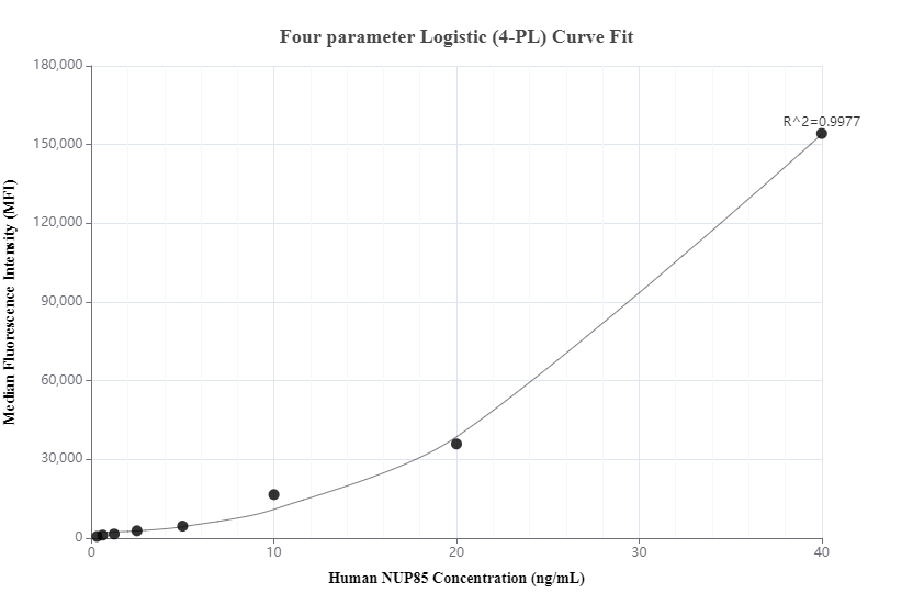 Cytometric bead array standard curve of MP00330-1